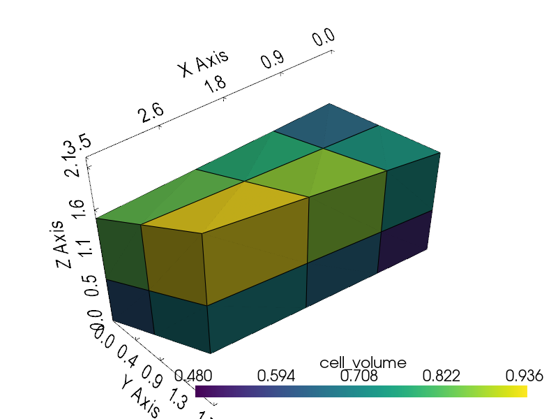 cell volumes
