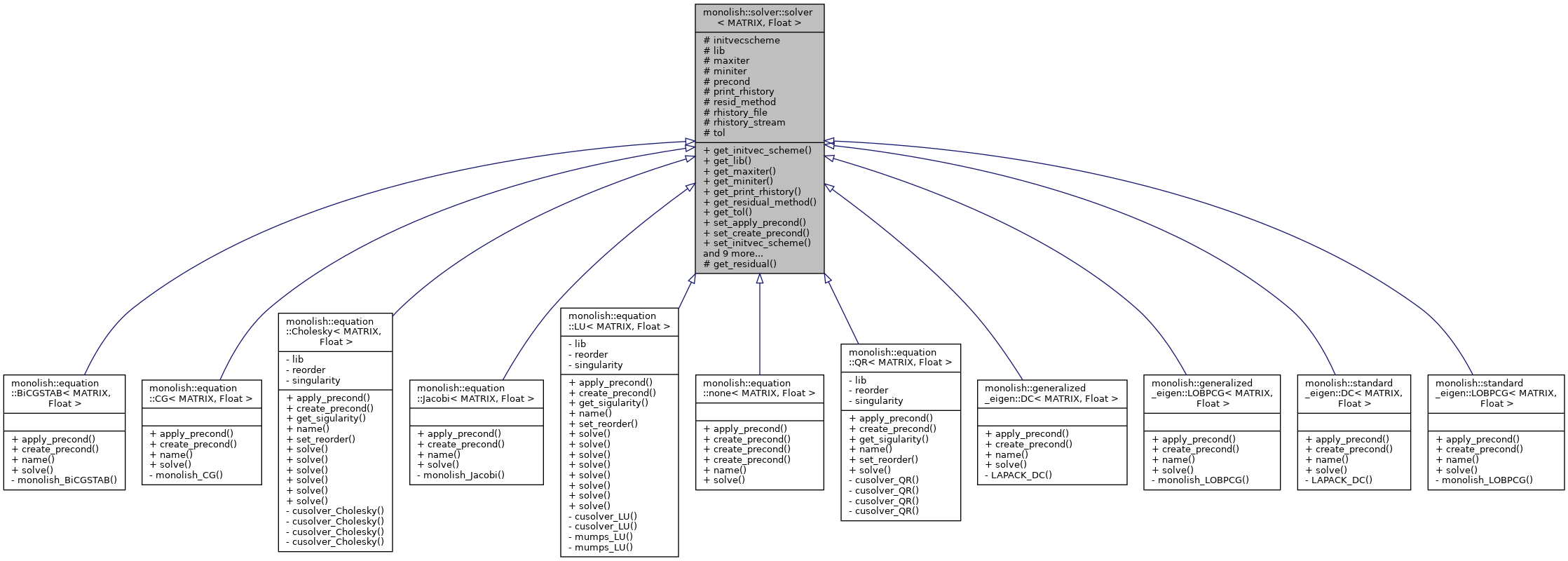 Inheritance graph