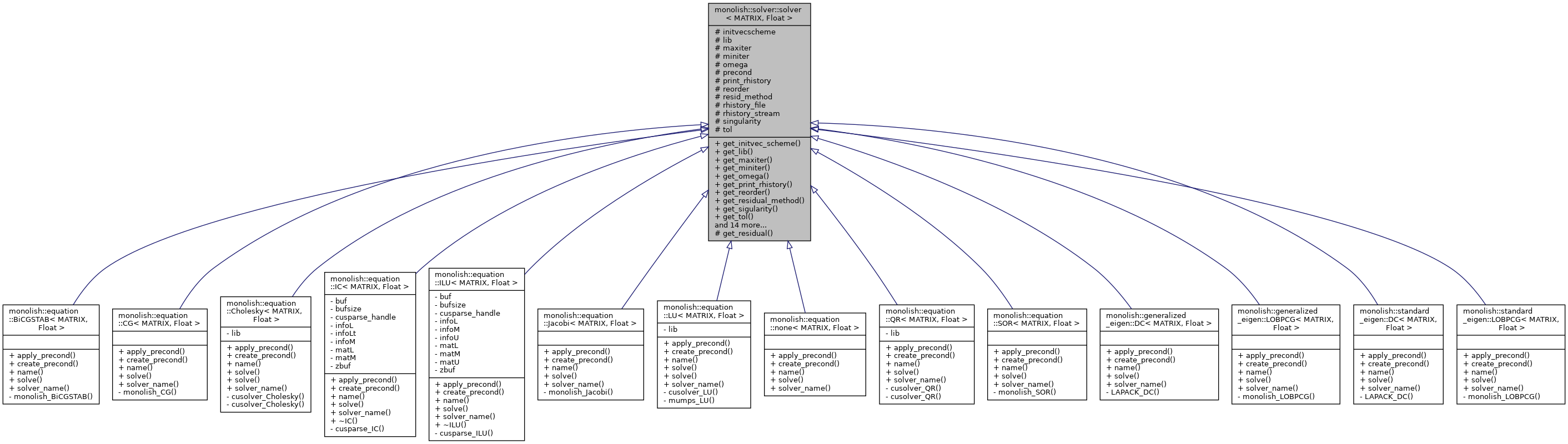 Inheritance graph