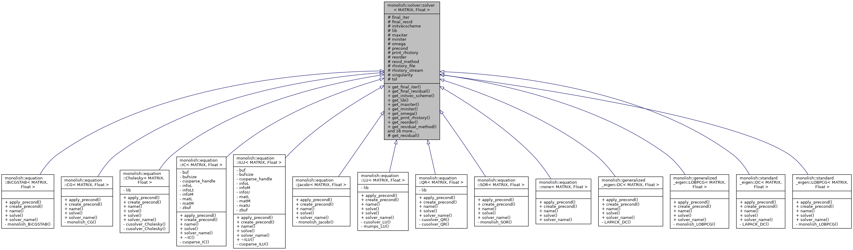 Inheritance graph